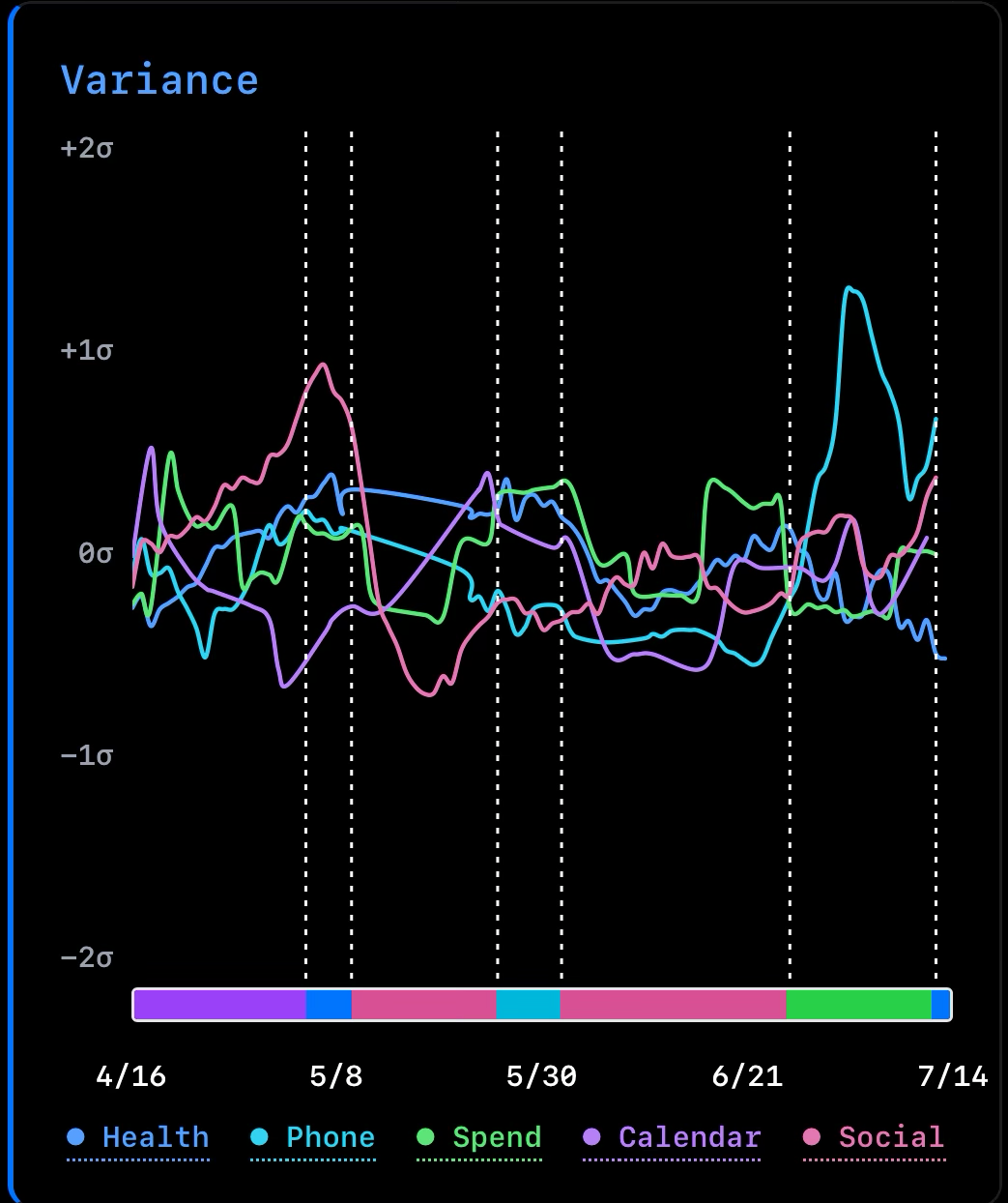 Kairos variance chart — all domains