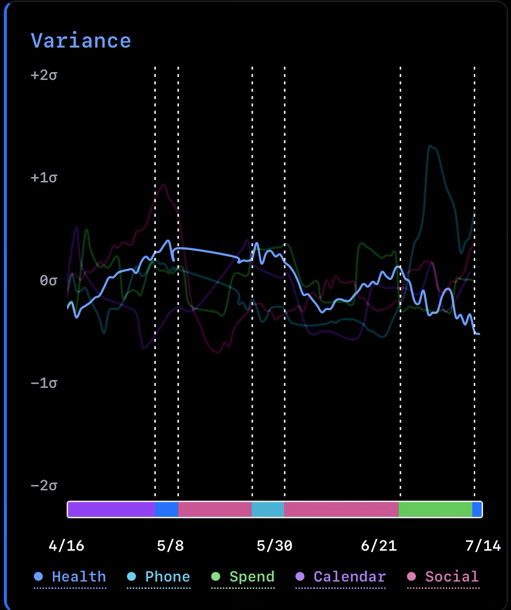 Kairos variance chart — health highlighted