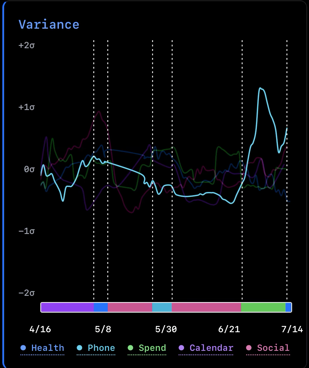 Kairos variance chart — phone highlighted