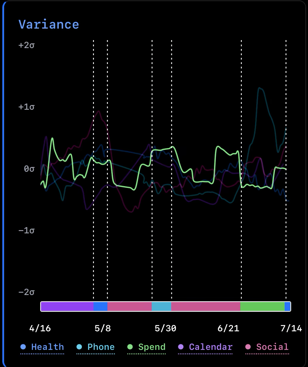 Kairos variance chart — spend highlighted