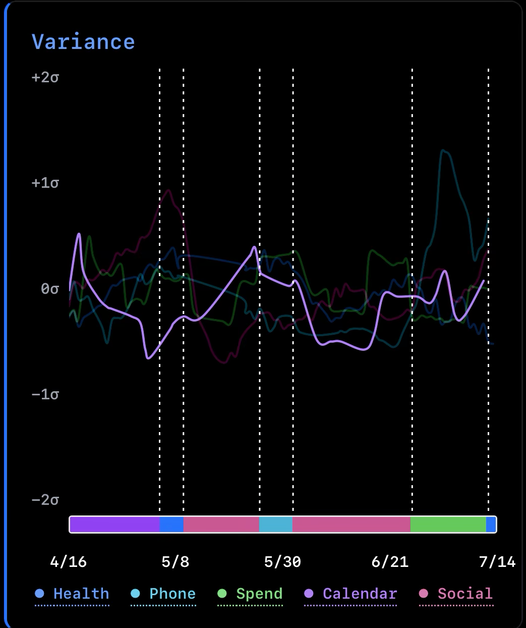 Kairos variance chart — calendar highlighted
