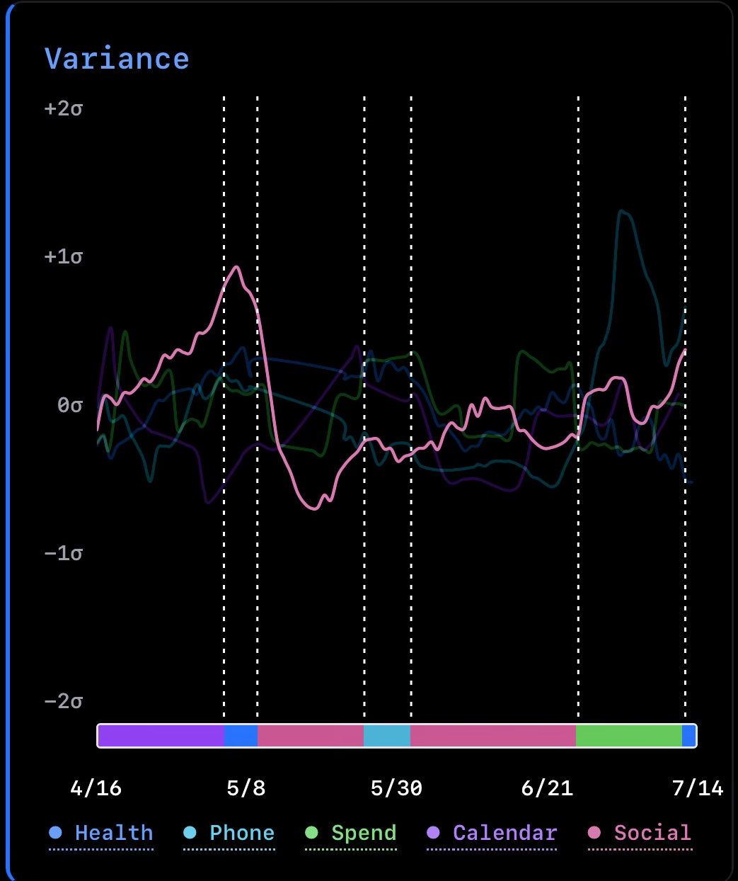 Kairos variance chart — social highlighted